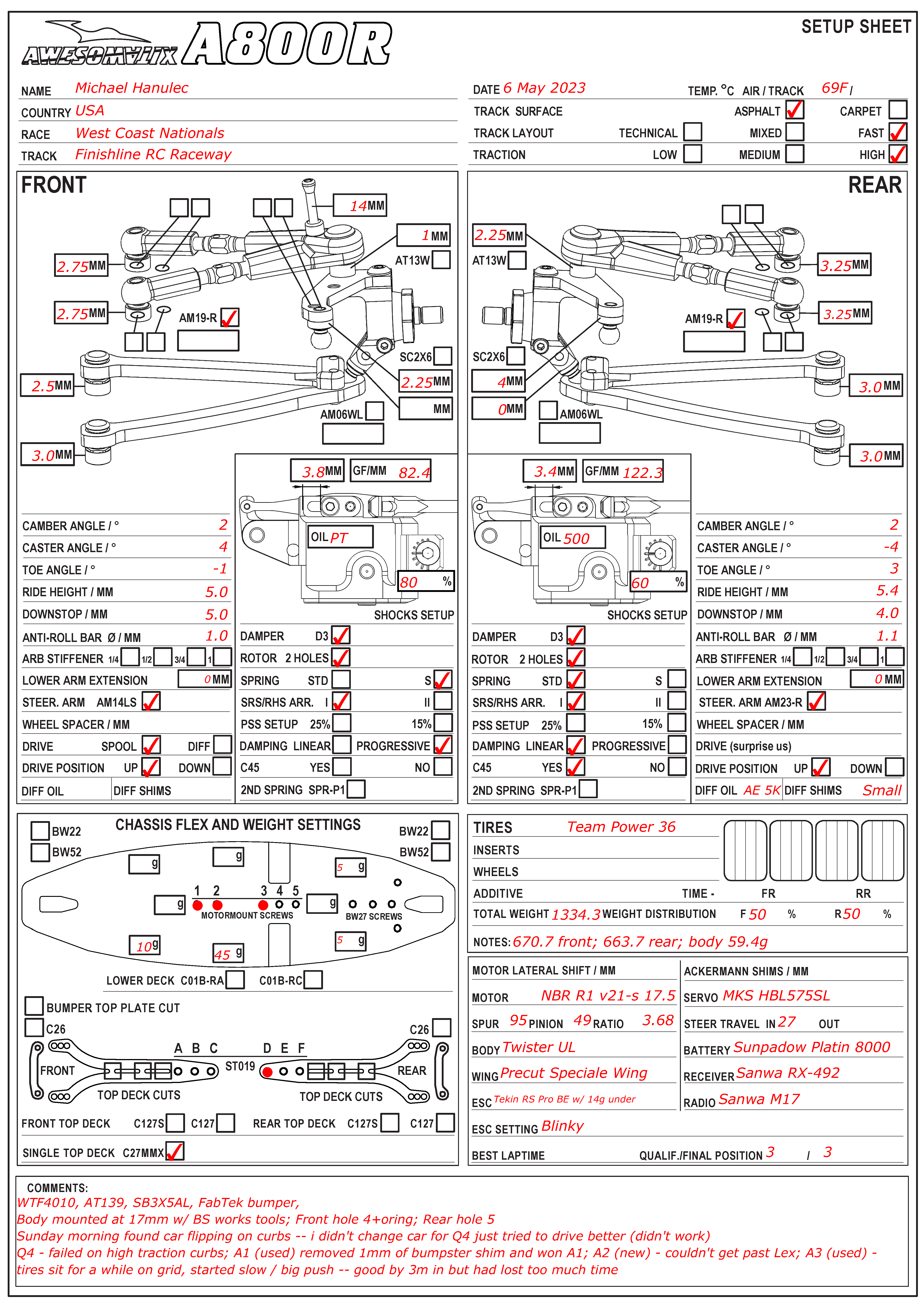 West Coast Nats - Finishline